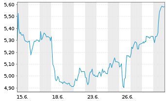 Chart Yubico AB - 1 Monat