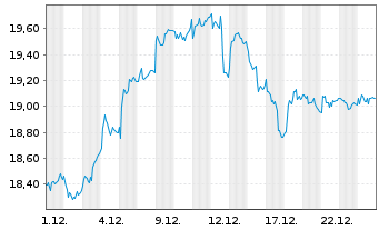 Chart Epiroc AB - 1 Month