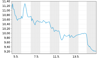 Chart Hemnet Group AB - 1 Monat