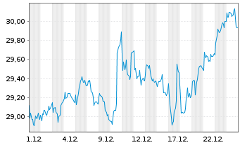 Chart Investor AB Namn-Aktier A - 1 Monat