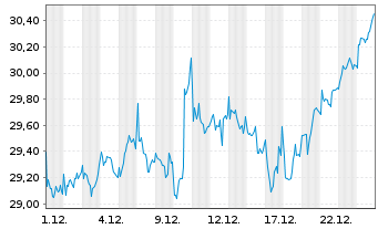 Chart Investor AB Namn-Aktier B - 1 Monat