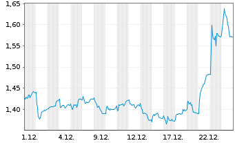 Chart Garo AB - 1 Monat
