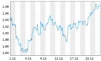 Chart Heimstaden AB - 1 Monat