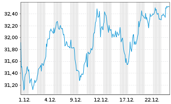 Chart Lifco AB Namn-Aktier B o.N. - 1 Monat
