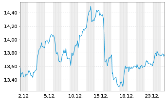 Chart Beijer Ref AB - 1 Monat