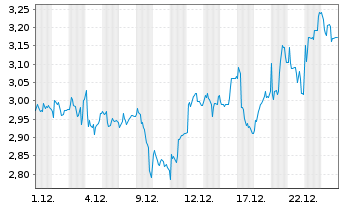 Chart Acast AB - 1 Monat