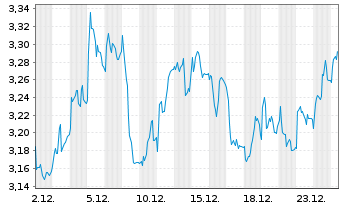 Chart NIBE Industrier AB - 1 Monat