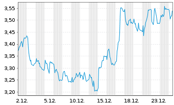 Chart Swedencare AB - 1 Monat