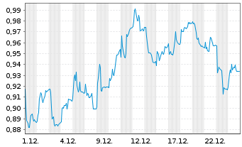 Chart Sedana Medical AB - 1 Monat