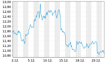 Chart MilDef Group AB - 1 Monat