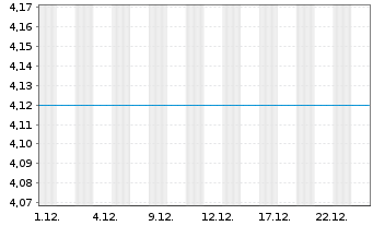 Chart Intellego Technologies AB Namn-Aktier o.N. - 1 Monat