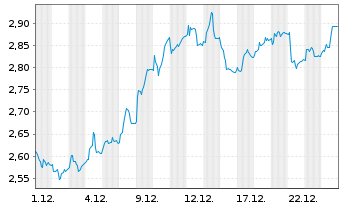 Chart Sinch AB - 1 Monat