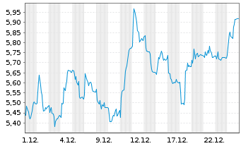 Chart Electrolux, AB - 1 Monat