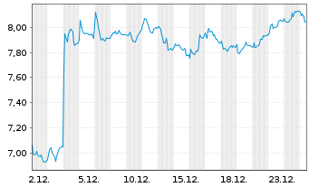 Chart Systemair AB - 1 Monat