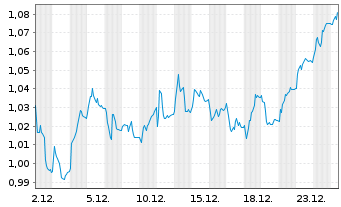 Chart Storskogen Group AB - 1 Month
