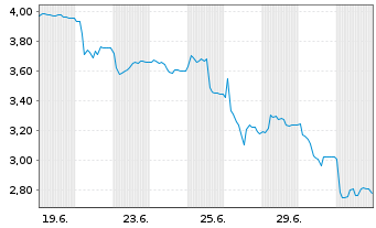 Chart SHT Smart High-Tech AB - 1 Monat