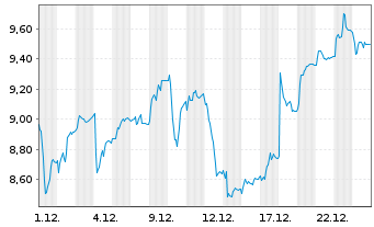 Chart Dynavox Group AB - 1 Monat