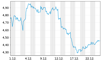 Chart NCAB Group AB(Publ) - 1 Monat