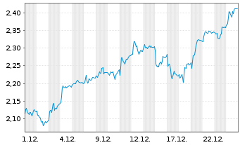 Chart Instalco AB - 1 Monat