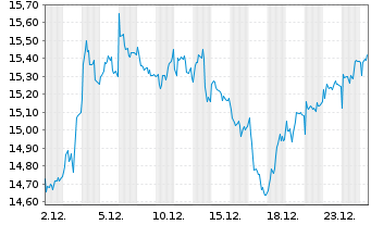 Chart Atlas Copco AB Namn-Aktier A - 1 Monat