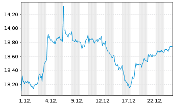 Chart Atlas Copco AB Namn-Aktier B - 1 Monat