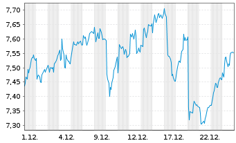 Chart Alleima AB - 1 Monat