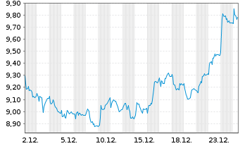 Chart BioGaia AB Namn-Aktier B - 1 Monat