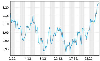 Chart Fastighets AB Balder - 1 Monat