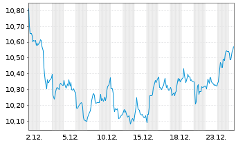 Chart Modern Times Group MTG AB - 1 Month
