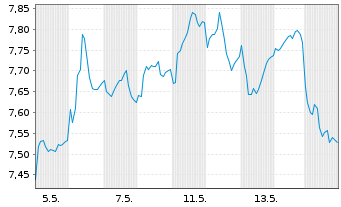 Chart Wihlborgs Fastigheter AB - 1 Monat