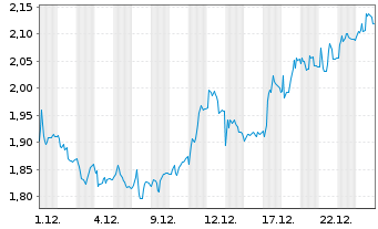 Chart Hexatronic Group AB - 1 Monat