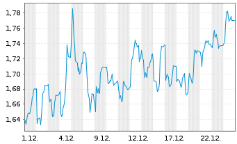 Chart Verve Group SE - 1 Monat