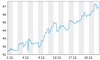 Chart Boliden AB - 1 Monat