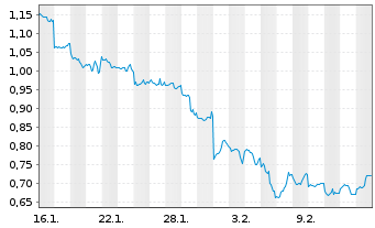Chart Virtune AB O.END ETP 23(unl.) Chainlink - 1 Month