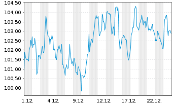 Chart AUTOLIV SDR/1 DL-,01 - 1 Monat