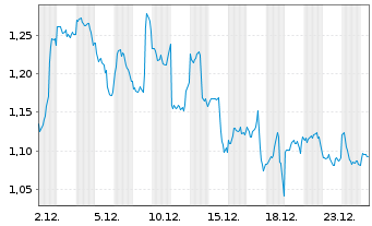 Chart Virtune AB Staked Solana ETP 25(unl.) - 1 Monat