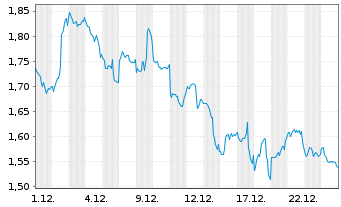 Chart Virtune XRP ETP - 1 Monat