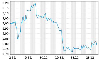 Chart Volvo Car AB - 1 Monat