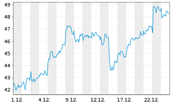 Chart Saab AB - 1 Monat