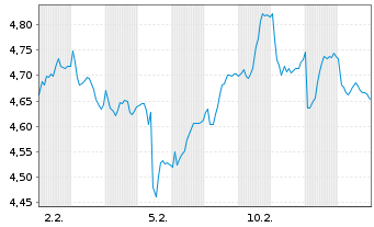 Chart Eastnine AB - 1 Month