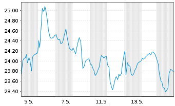 Chart Sectra AB - 1 Monat