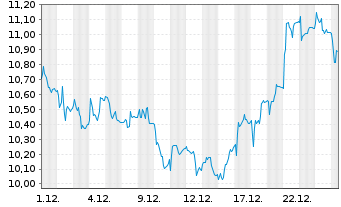 Chart NOBA Bank Group AB [publ] - 1 Monat