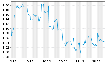 Chart Virtune AB - 1 Monat