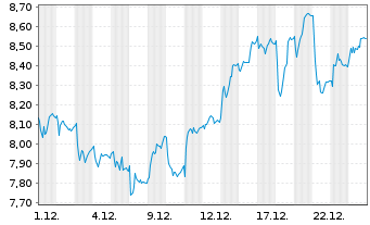 Chart Apotea AB - 1 Monat