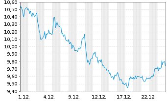 Chart Asmodee Group AB - 1 Month
