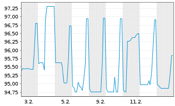 Chart Verve Group SE EO-FLR Notes 2025(25/29) - 1 Month