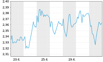 Chart Atrium Ljungberg AB - 1 Monat