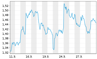 Chart Virtune AB O.END 25(unl.) Stellar (XLM) - 1 Month