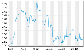 Chart Virtune Coinbase 50 Index ETP - 1 Monat