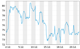Chart Virtune AB Bitcoin Prime ETP 25(unl.) - 1 Monat